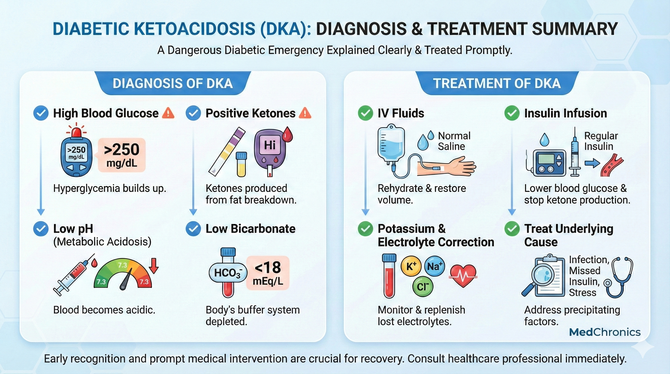 Treatment and Diagnosis of Diabetic Ketoacidosis (DKA)