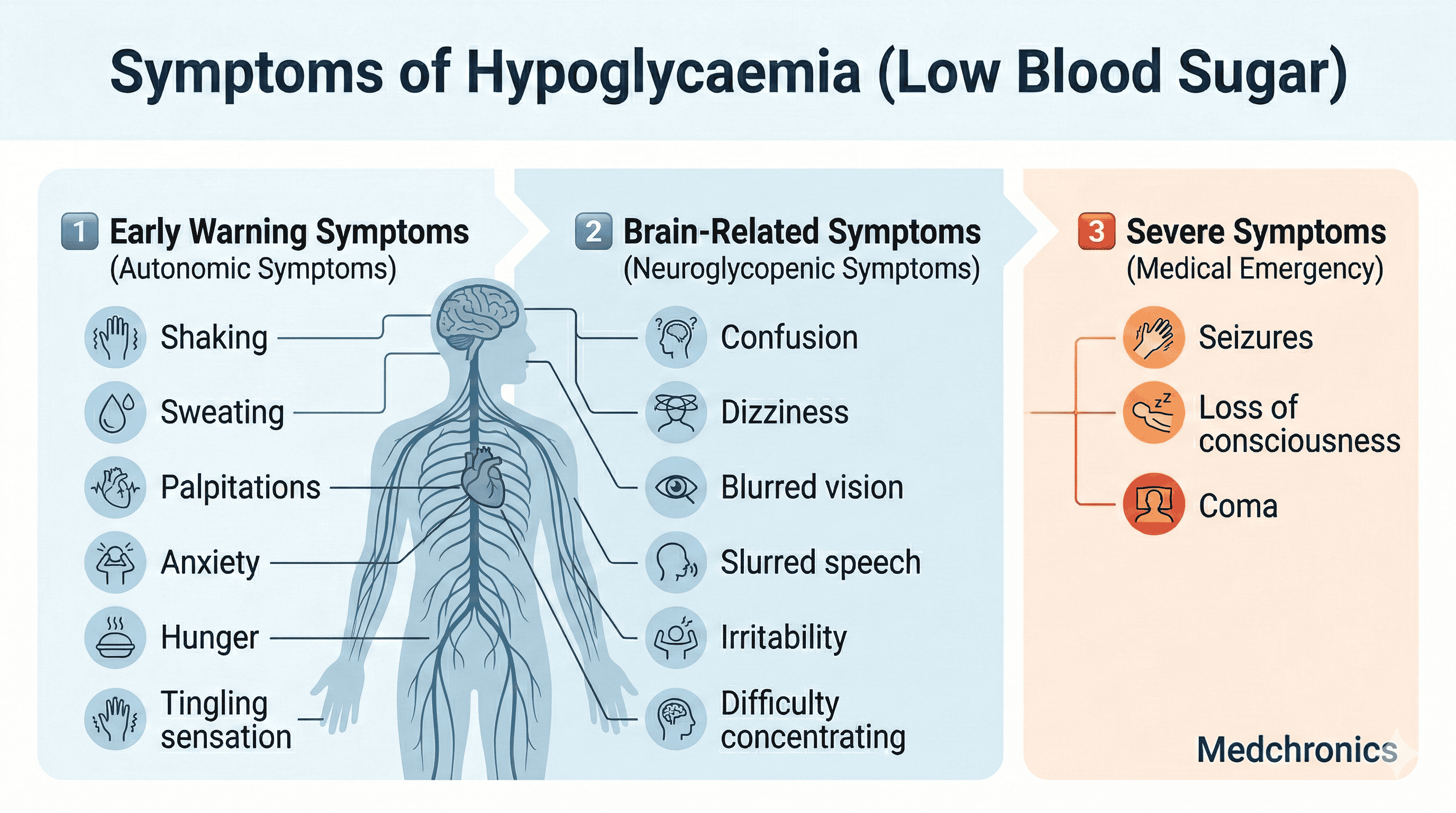 Symptoms of Hypoglycaemia