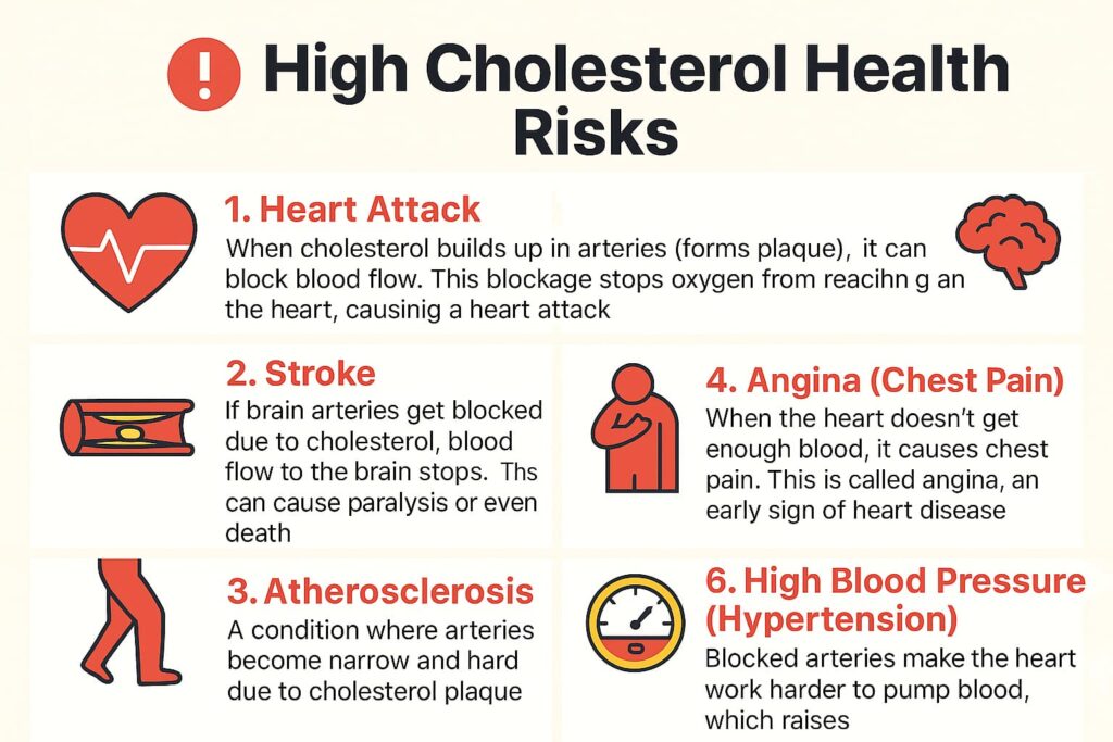 Cholesterol