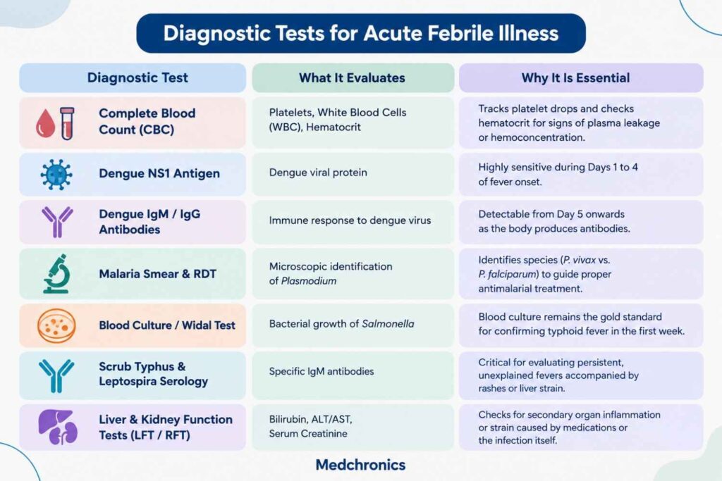 Acute Febrile Illness (AFI):